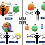 すべては「説」である。思考回路進化の4段階